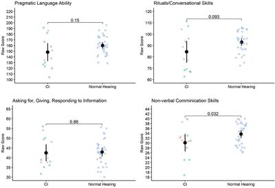 Pragmatic Language Skills: A Comparison of Children With Cochlear Implants and Children Without Hearing Loss